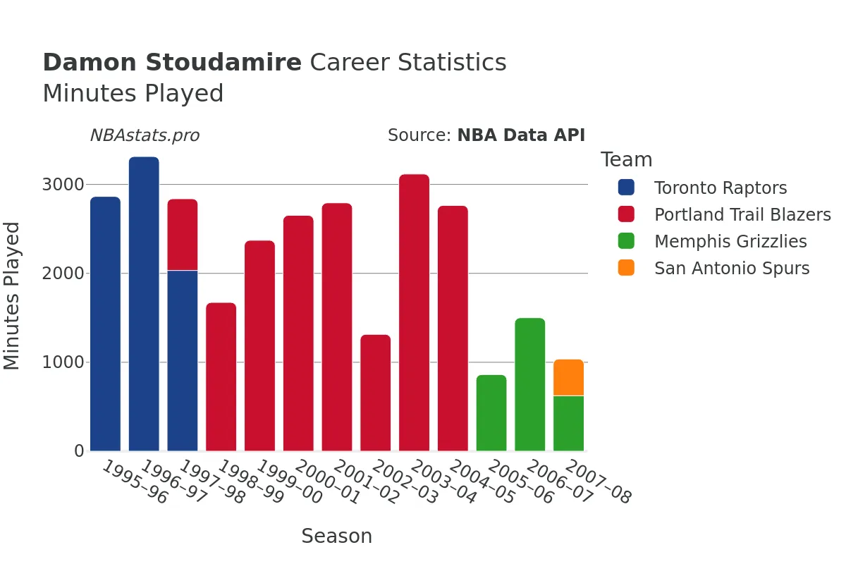 Damon Stoudamire Minutes–Played Career Chart