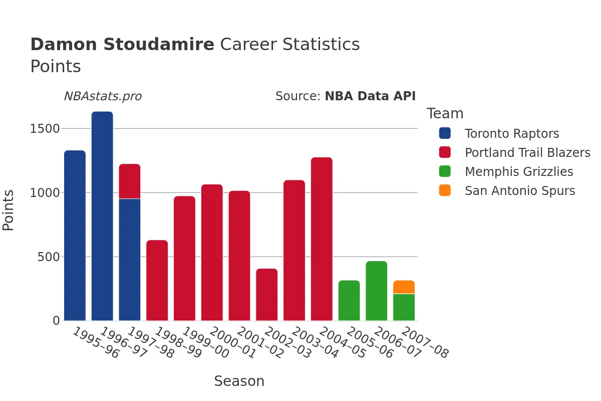 Damon Stoudamire Points Career Chart