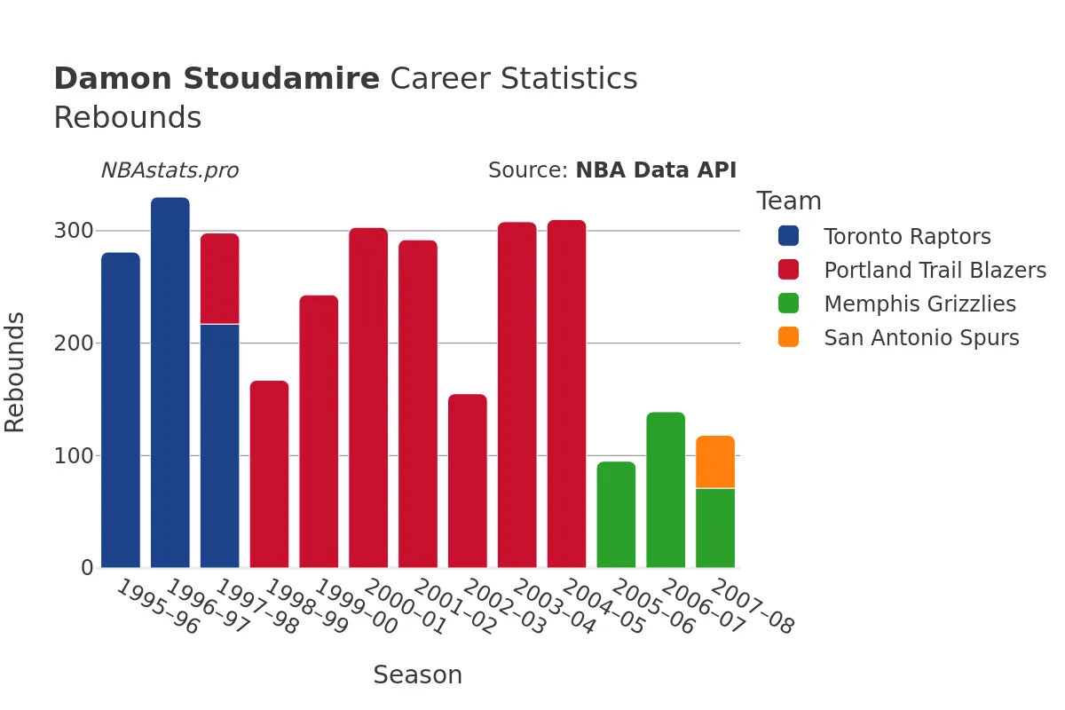 Damon Stoudamire Rebounds Career Chart