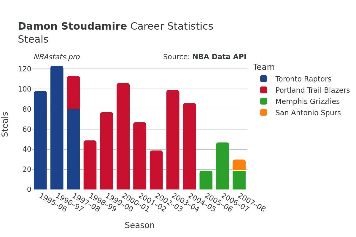 Damon Stoudamire Steals Career Chart