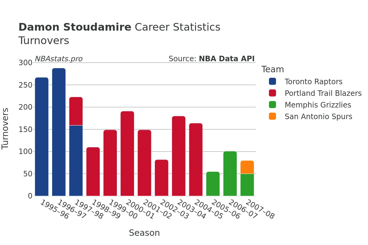 Damon Stoudamire Turnovers Career Chart