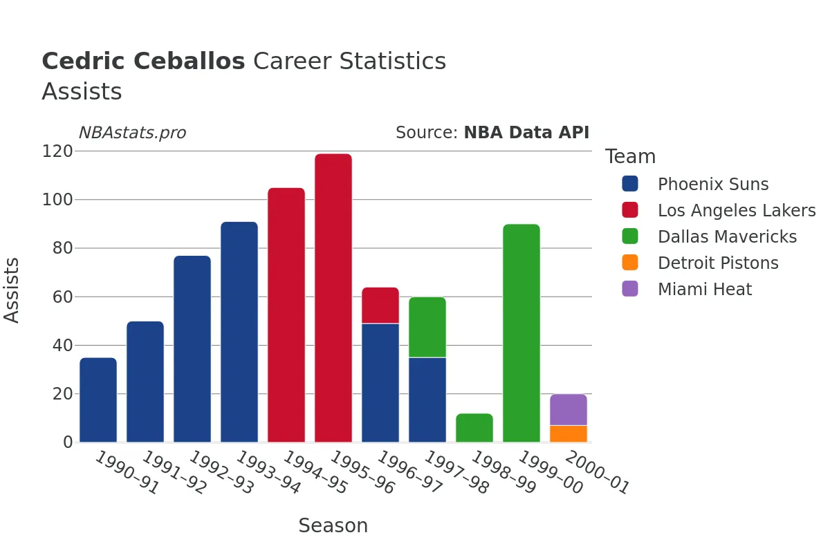 Cedric Ceballos Assists Career Chart