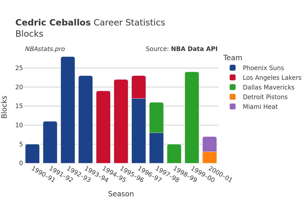 Cedric Ceballos Blocks Career Chart