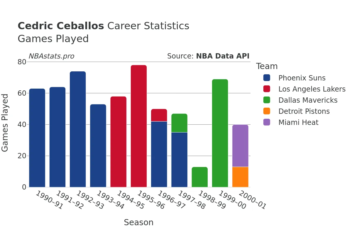 Cedric Ceballos Games–Played Career Chart