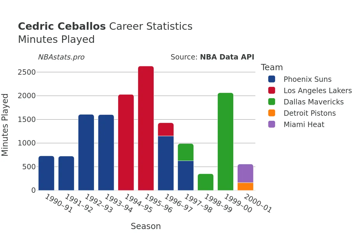 Cedric Ceballos Minutes–Played Career Chart