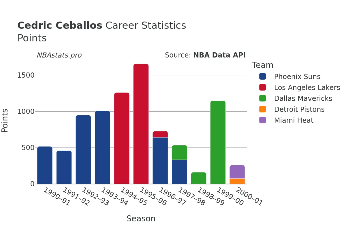 Cedric Ceballos Points Career Chart