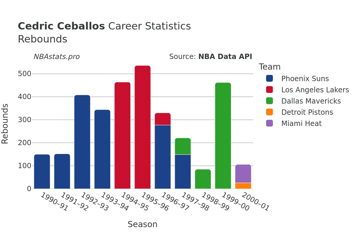 Cedric Ceballos Rebounds Career Chart