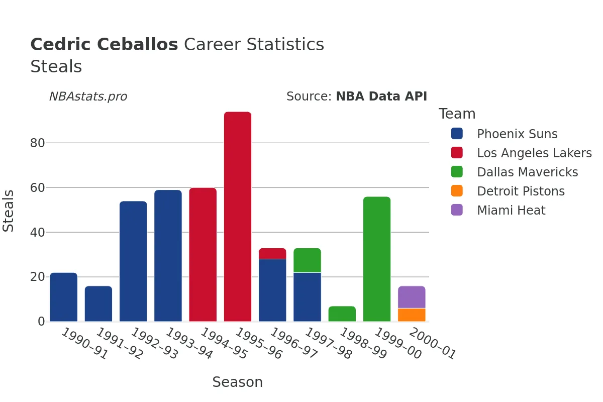 Cedric Ceballos Steals Career Chart