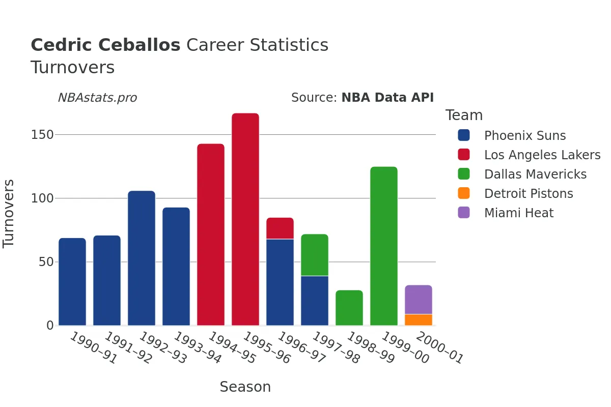 Cedric Ceballos Turnovers Career Chart