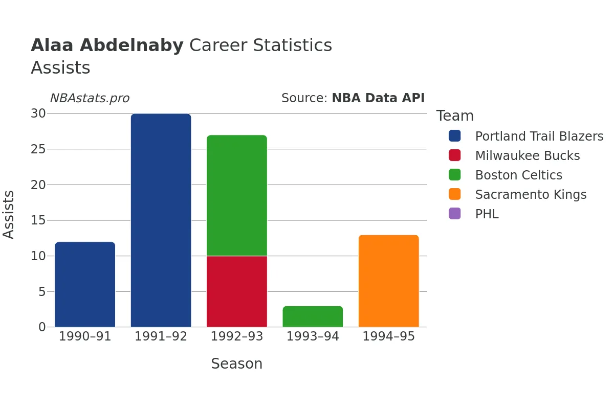 Alaa Abdelnaby Assists Career Chart