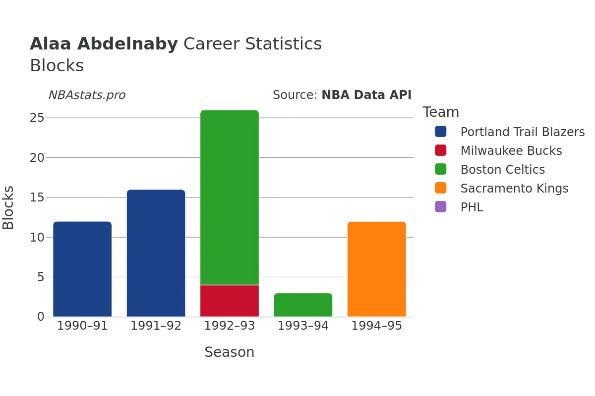 Alaa Abdelnaby Blocks Career Chart