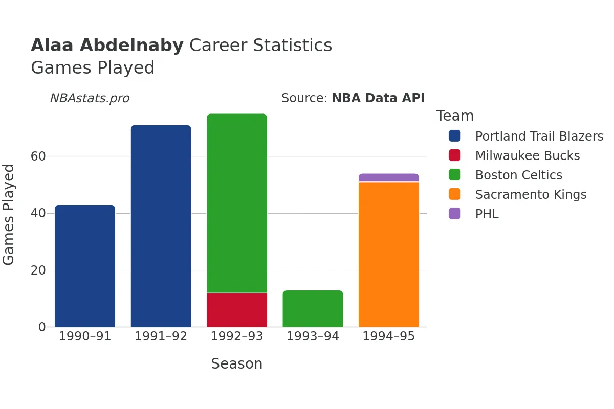 Alaa Abdelnaby Games–Played Career Chart