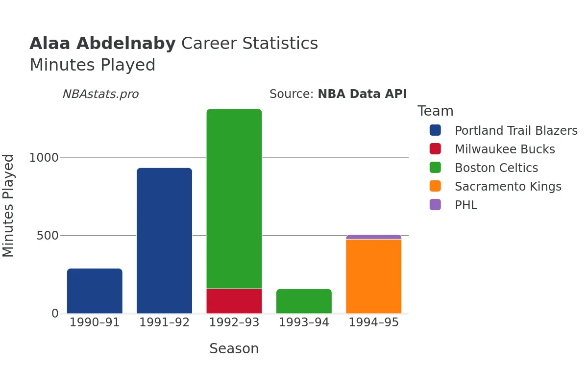 Alaa Abdelnaby Minutes–Played Career Chart