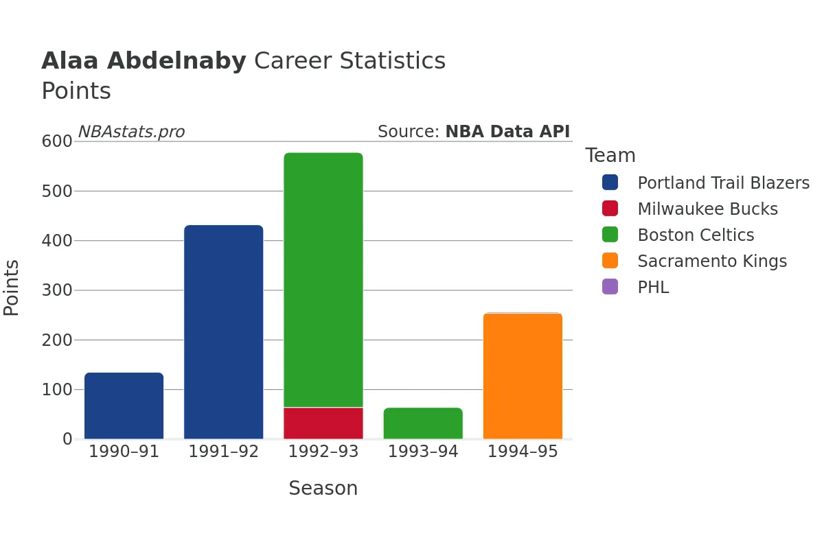 Alaa Abdelnaby Points Career Chart