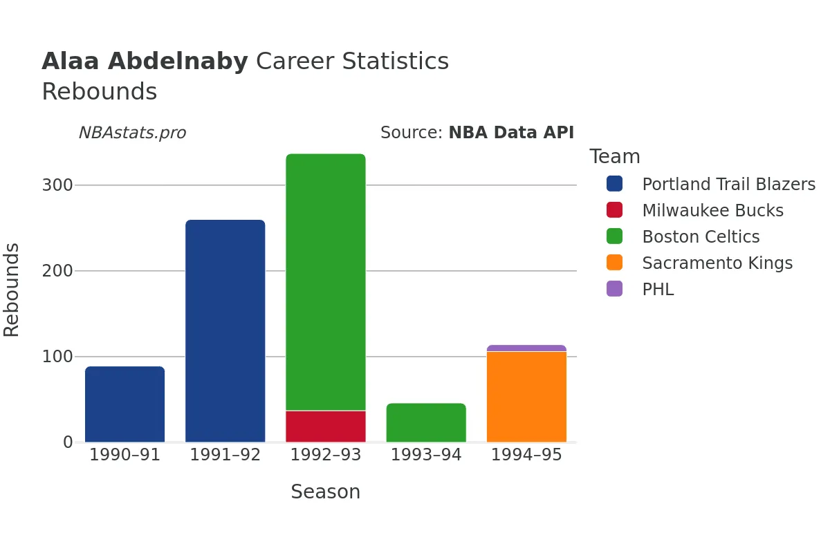 Alaa Abdelnaby Rebounds Career Chart