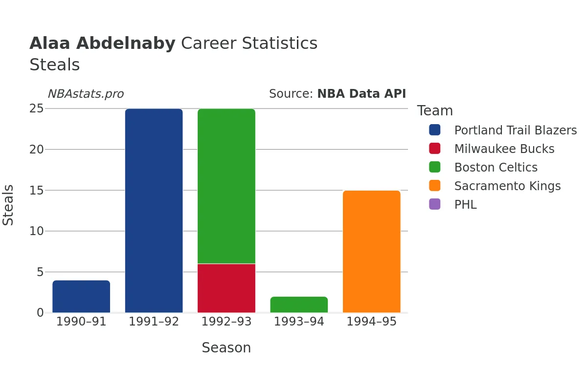 Alaa Abdelnaby Steals Career Chart