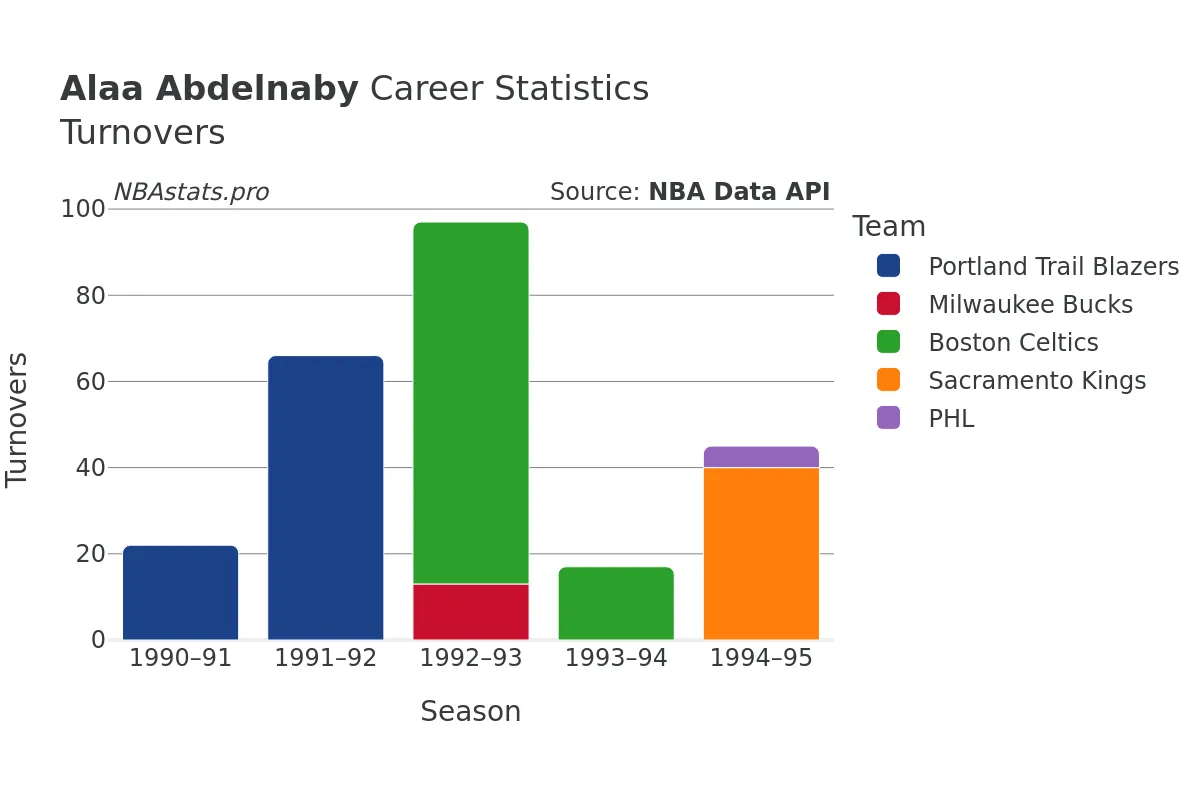 Alaa Abdelnaby Turnovers Career Chart