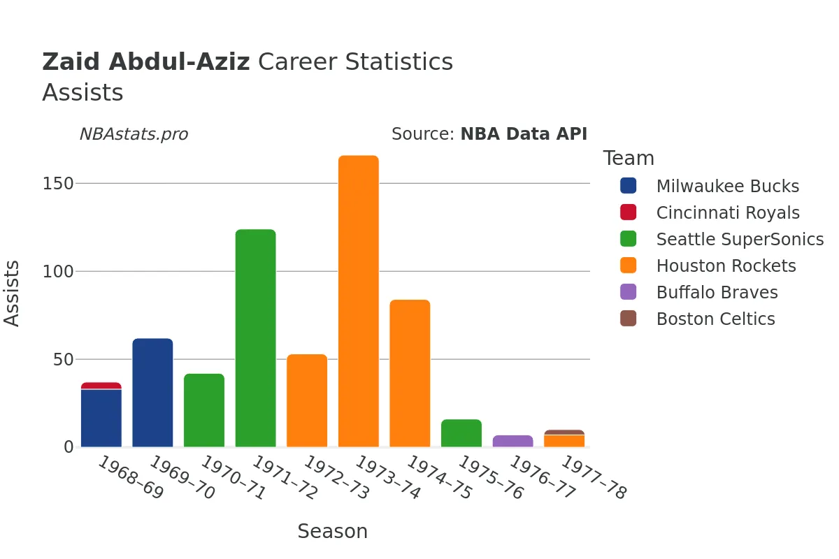 Zaid Abdul-Aziz Assists Career Chart