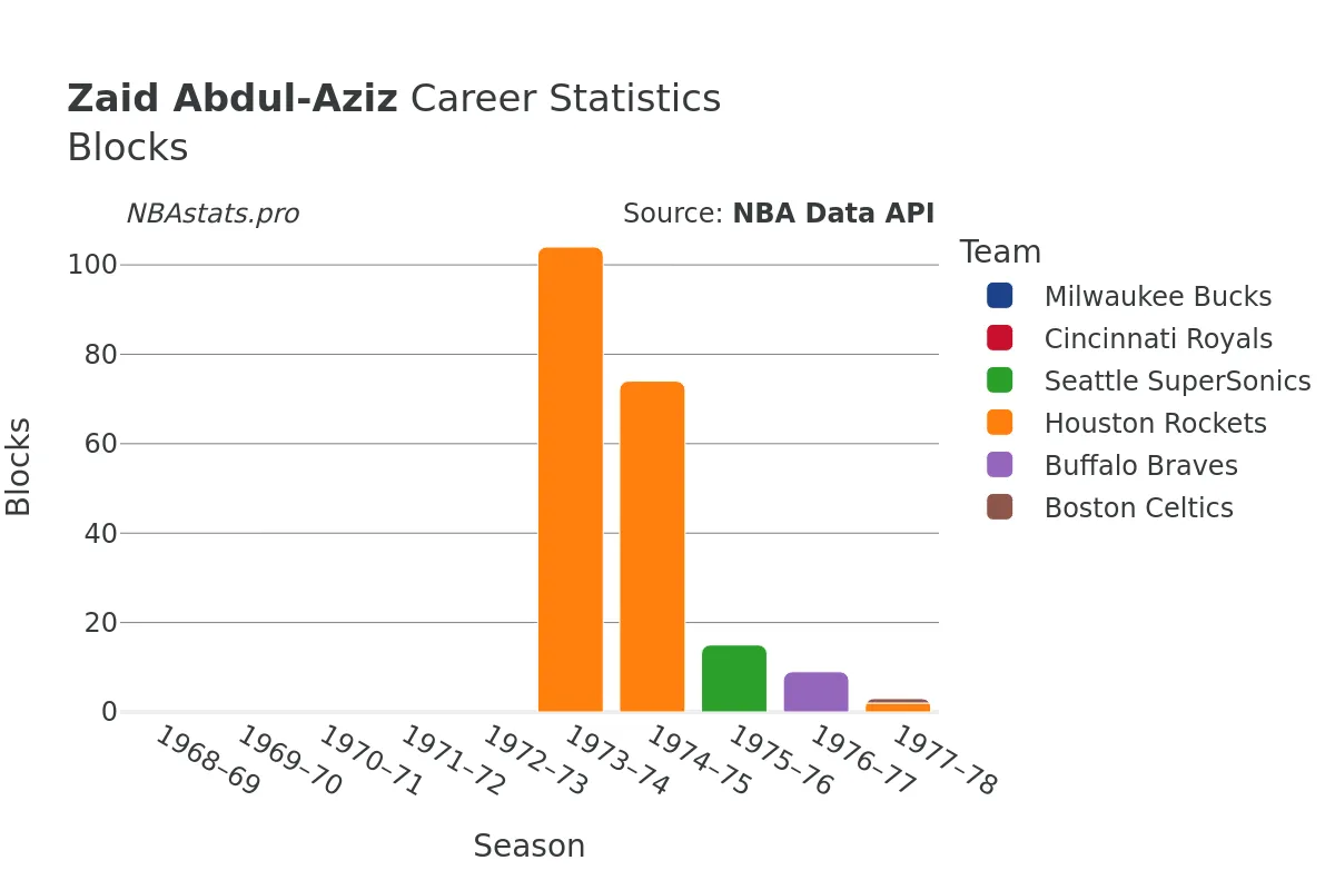 Zaid Abdul-Aziz Blocks Career Chart