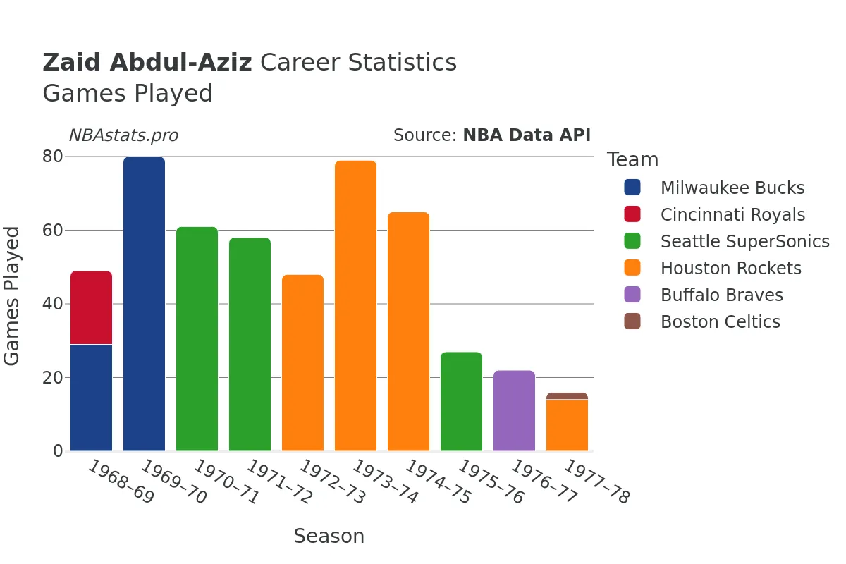 Zaid Abdul-Aziz Games–Played Career Chart