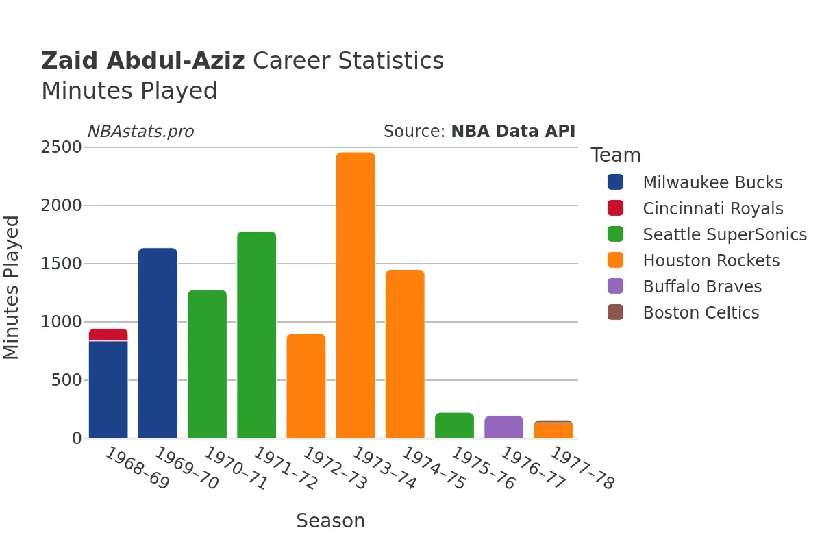 Zaid Abdul-Aziz Minutes–Played Career Chart