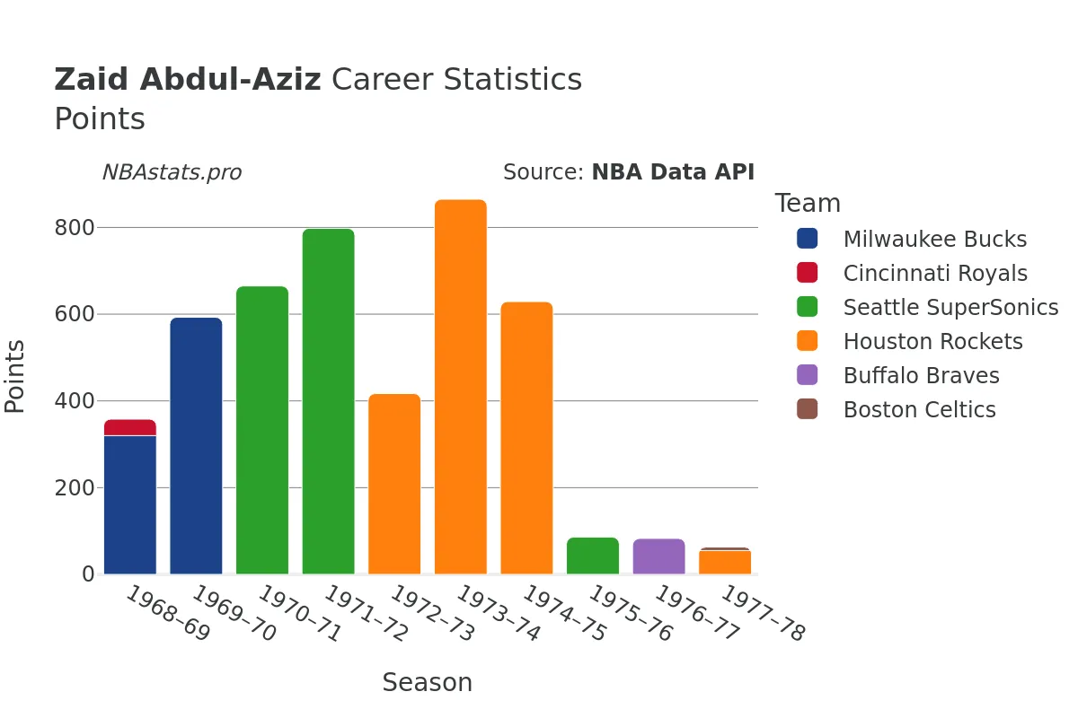 Zaid Abdul-Aziz Points Career Chart