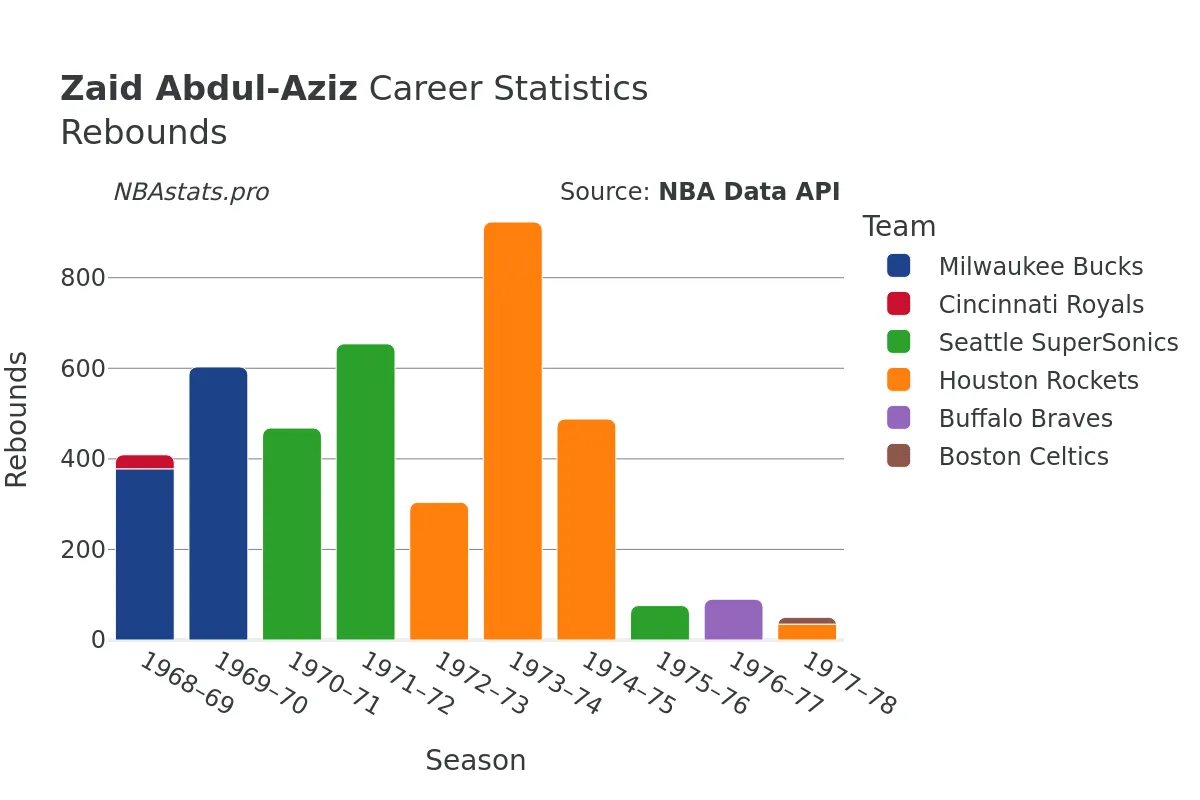 Zaid Abdul-Aziz Rebounds Career Chart