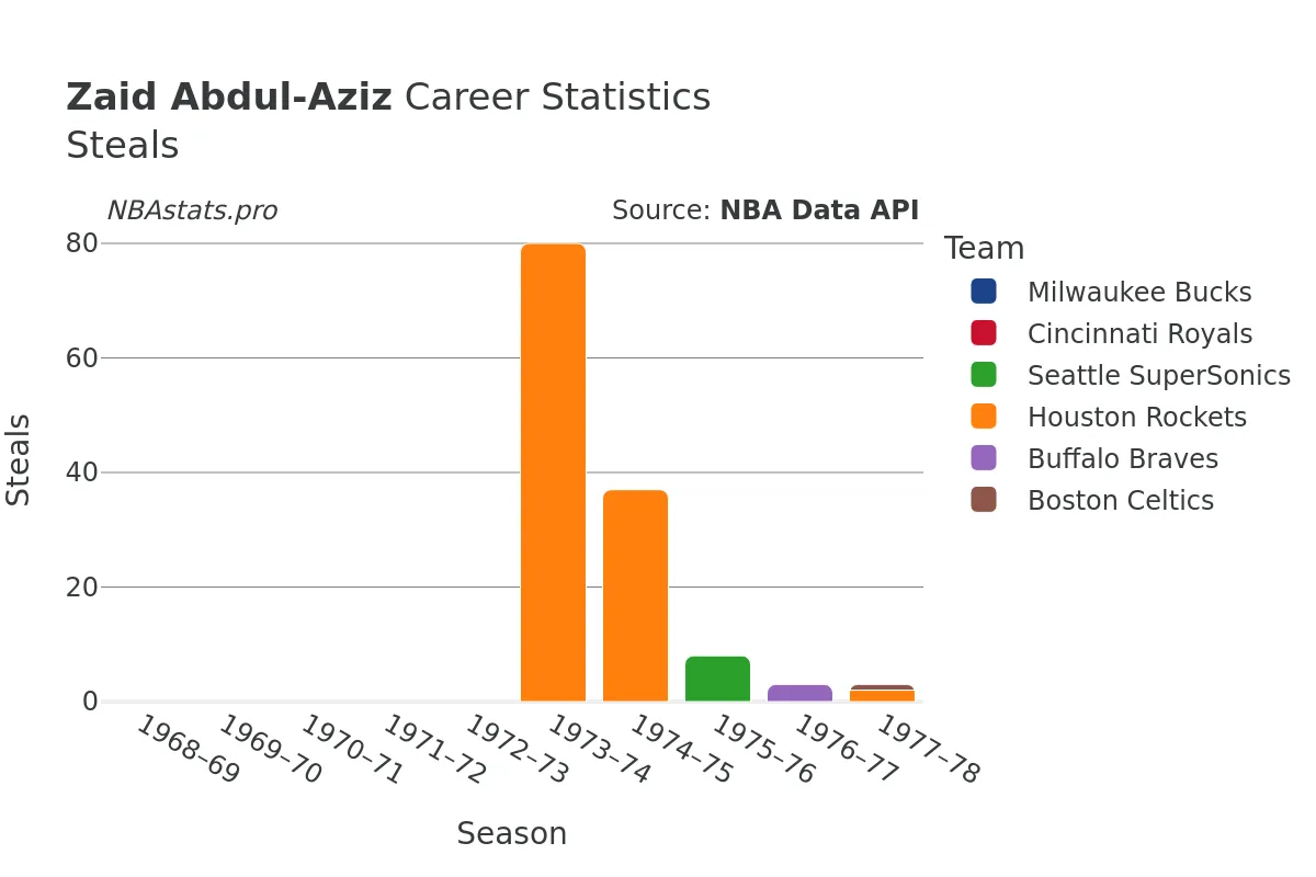 Zaid Abdul-Aziz Steals Career Chart