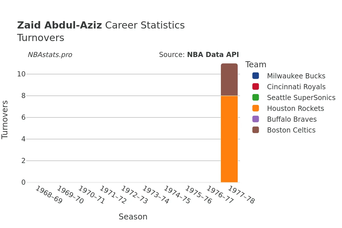 Zaid Abdul-Aziz Turnovers Career Chart