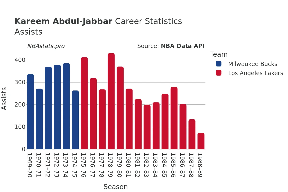 Kareem Abdul-Jabbar Assists Career Chart