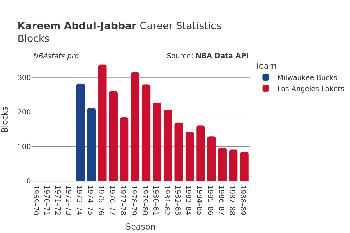 Kareem Abdul-Jabbar Blocks Career Chart