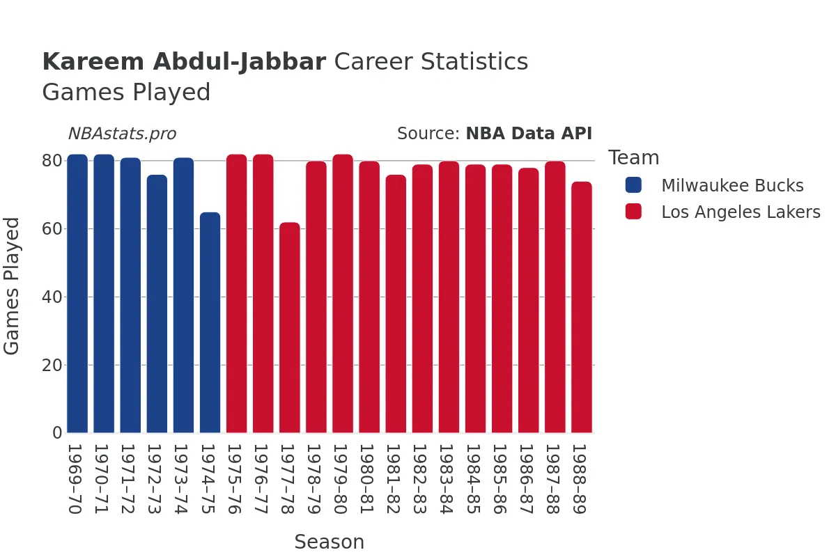 Kareem Abdul-Jabbar Games–Played Career Chart