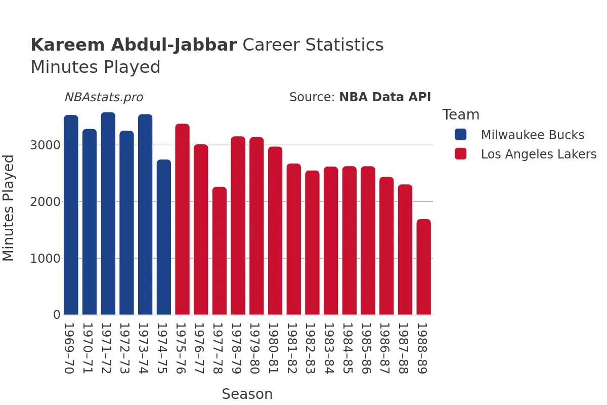 Kareem Abdul-Jabbar Minutes–Played Career Chart