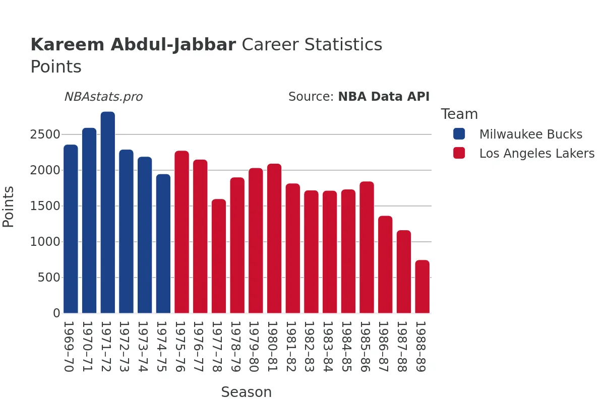 Kareem Abdul-Jabbar Points Career Chart