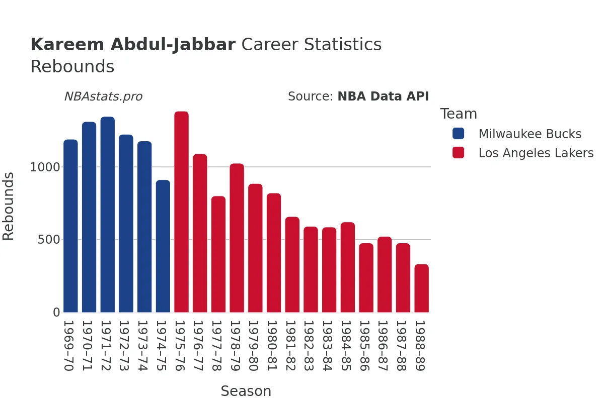 Kareem Abdul-Jabbar Rebounds Career Chart