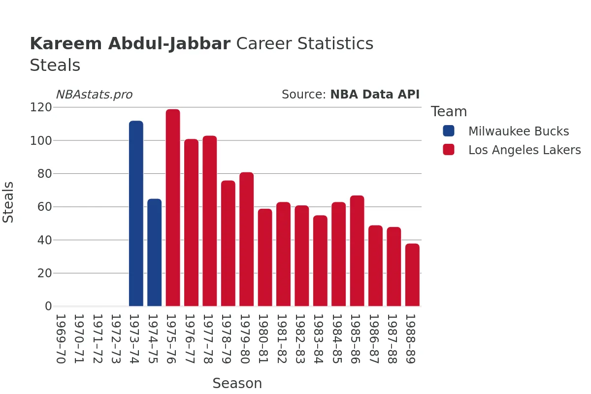 Kareem Abdul-Jabbar Steals Career Chart