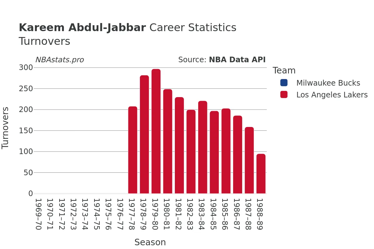 Kareem Abdul-Jabbar Turnovers Career Chart