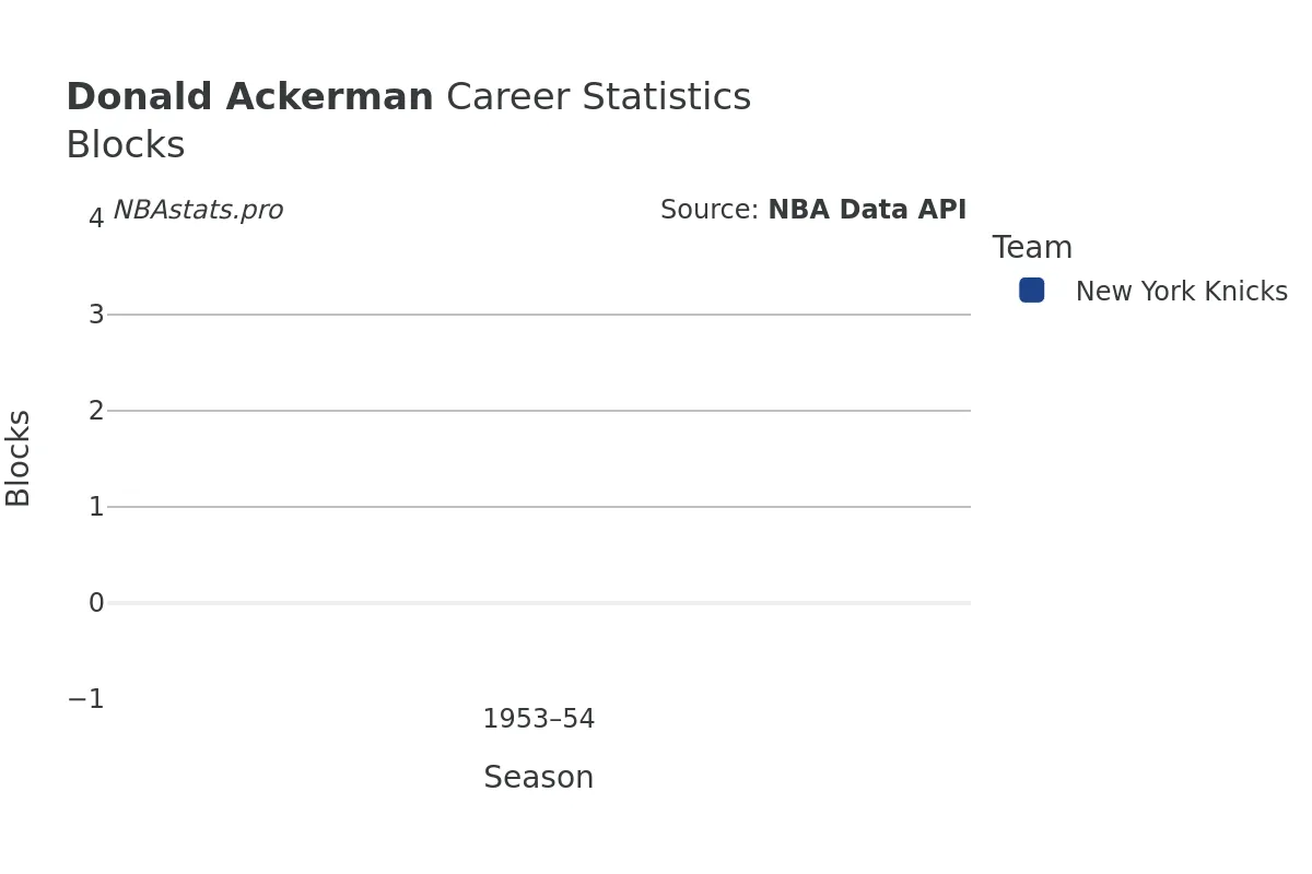 Donald Ackerman Blocks Career Chart