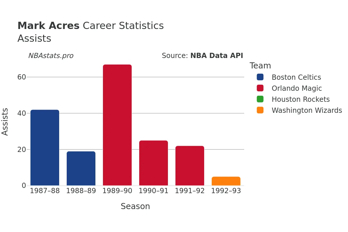 Mark Acres Assists Career Chart