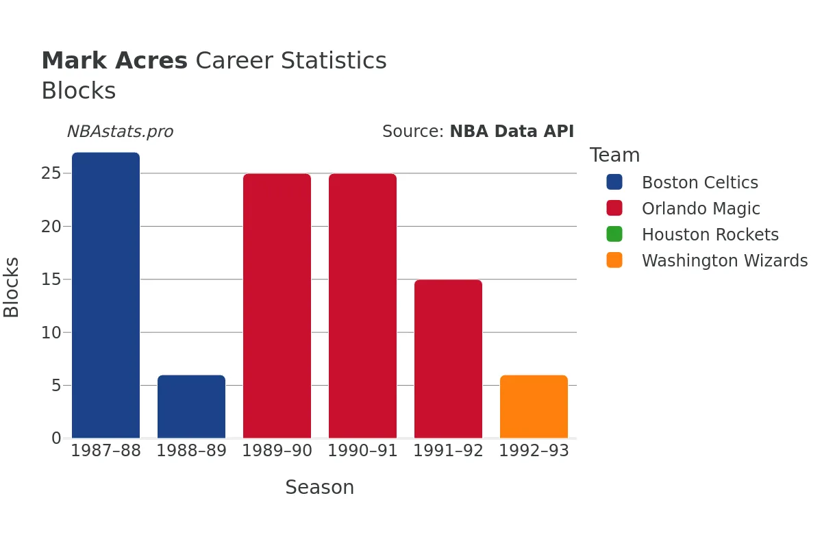 Mark Acres Blocks Career Chart