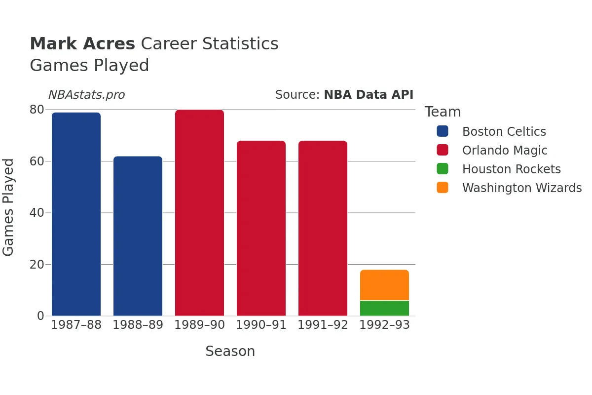 Mark Acres Games–Played Career Chart