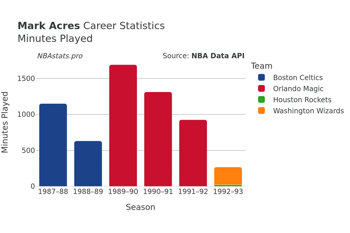 Mark Acres Minutes–Played Career Chart