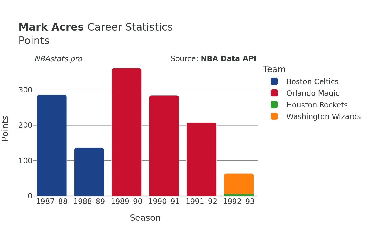 Mark Acres Points Career Chart