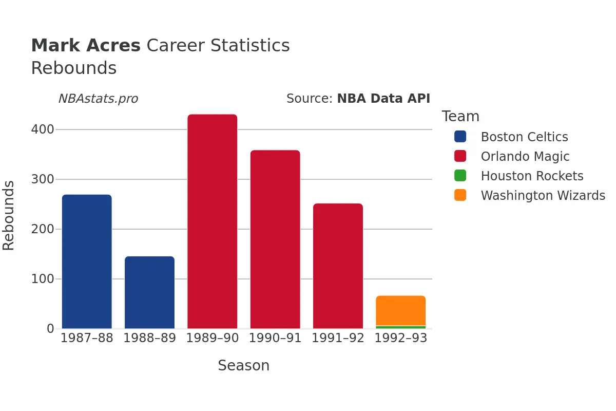 Mark Acres Rebounds Career Chart