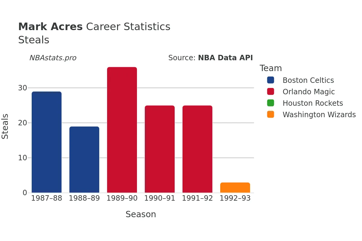 Mark Acres Steals Career Chart