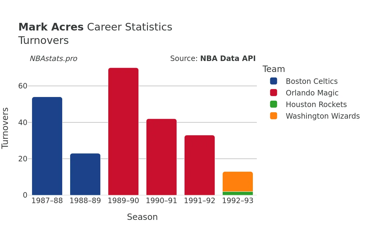 Mark Acres Turnovers Career Chart