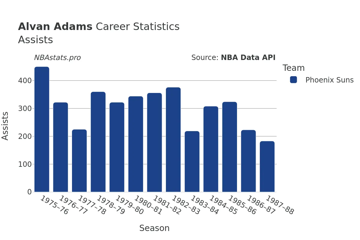 Alvan Adams Assists Career Chart