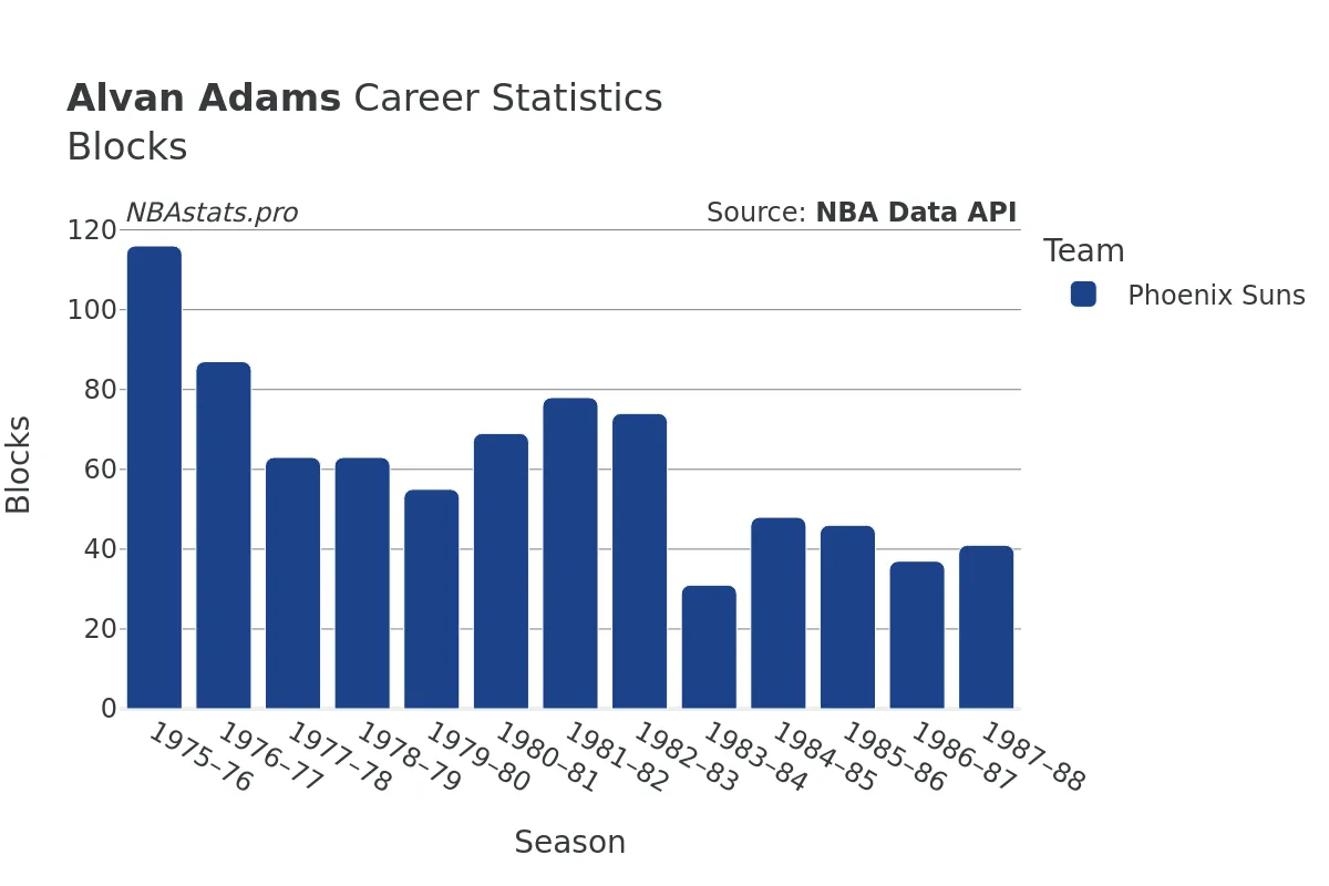 Alvan Adams Blocks Career Chart