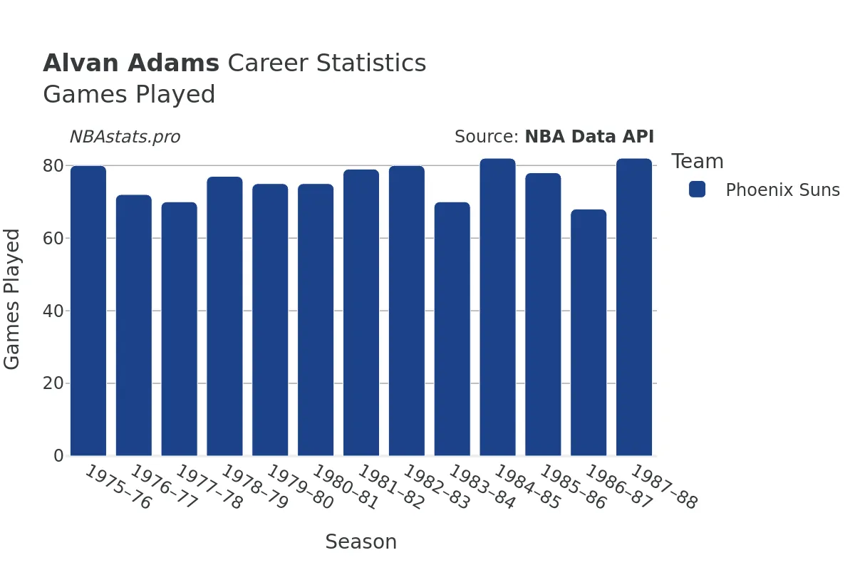 Alvan Adams Games–Played Career Chart