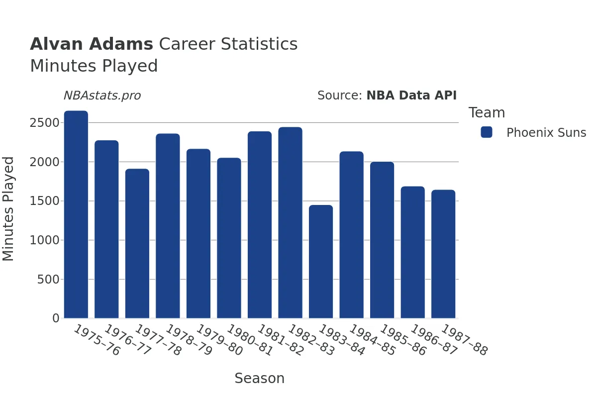 Alvan Adams Minutes–Played Career Chart